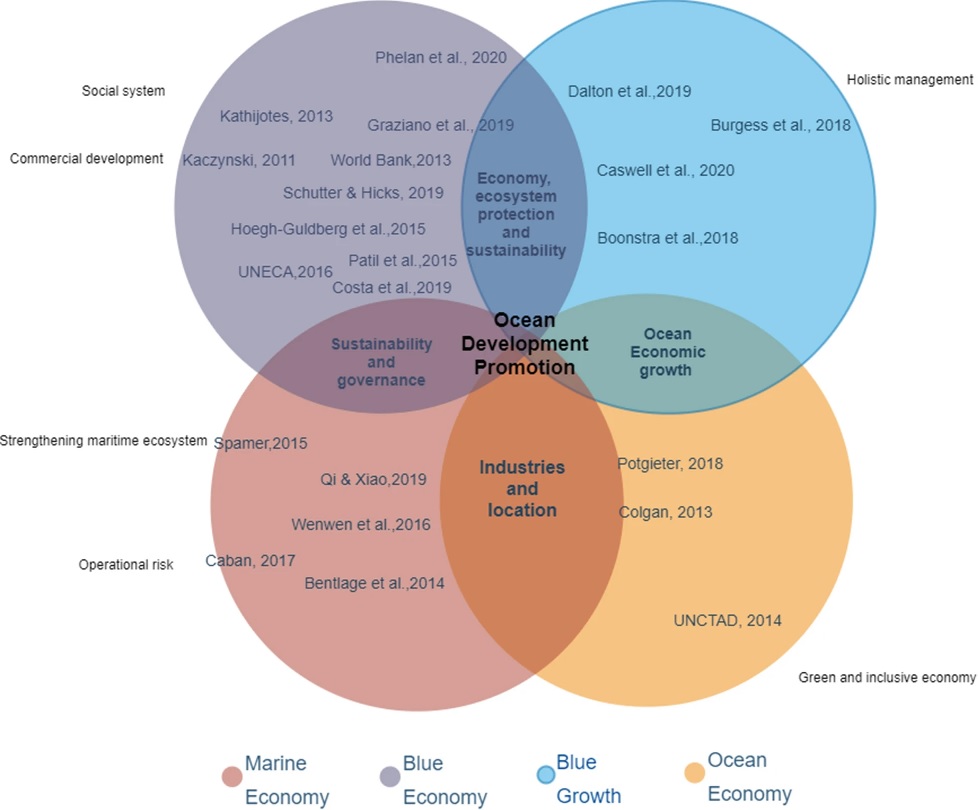 research on blue economy